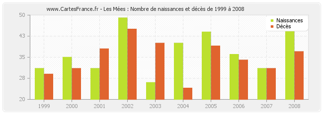 Les Mées : Nombre de naissances et décès de 1999 à 2008